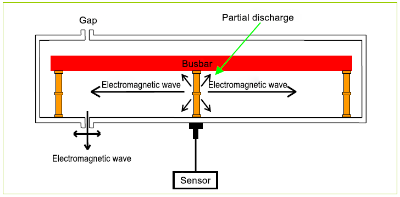 Partial Discharge Tester