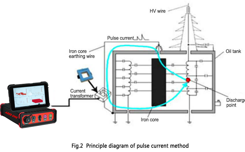 Partial Discharge Tester