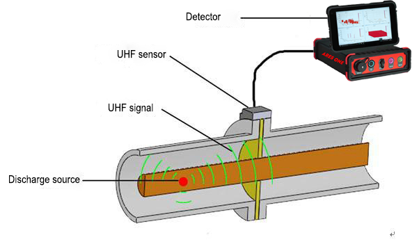 Partial Discharge Tester