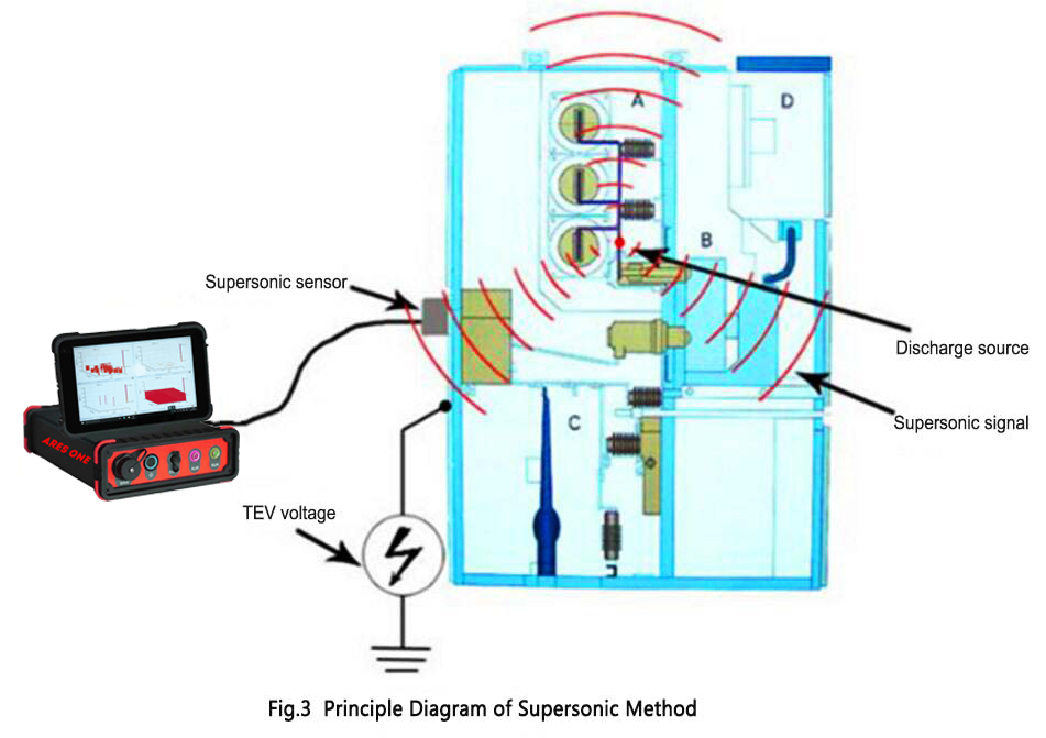 Partial Discharge Tester