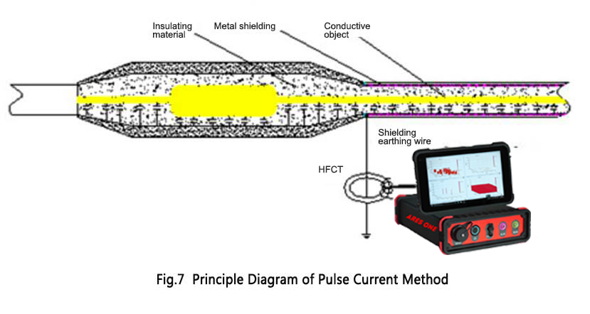 Partial Discharge Tester