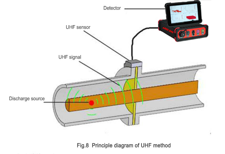 Partial Discharge Tester
