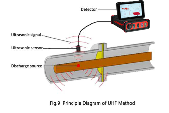 Partial Discharge Tester